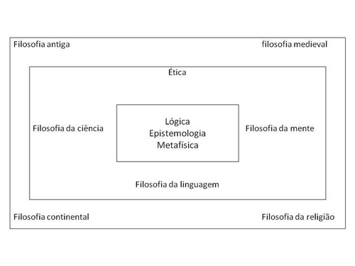 As áreas da filosofia