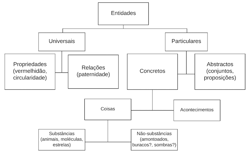Ontologia
