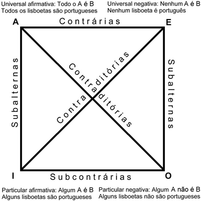 Quadrado de Oposição